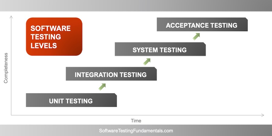Software Testing Levels