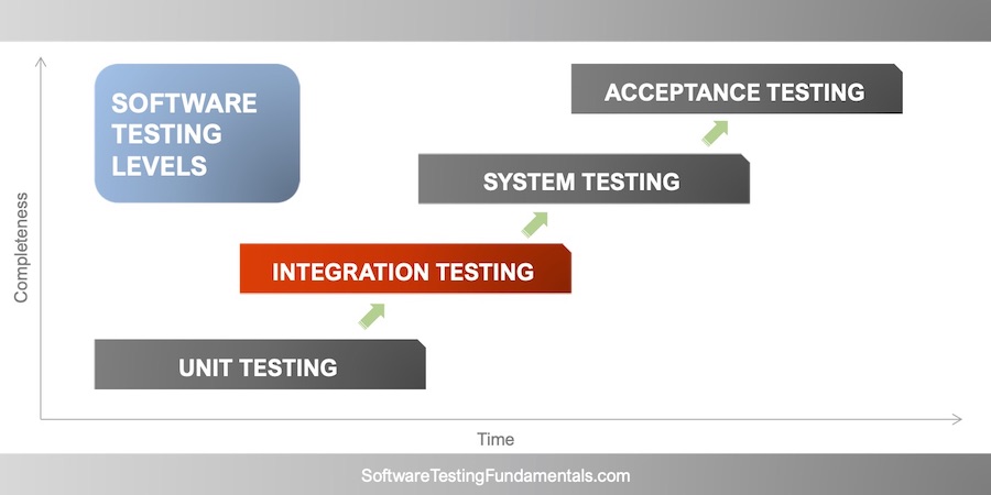 Integration Testing