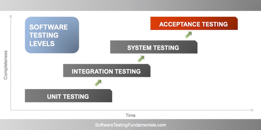 Acceptance Testing